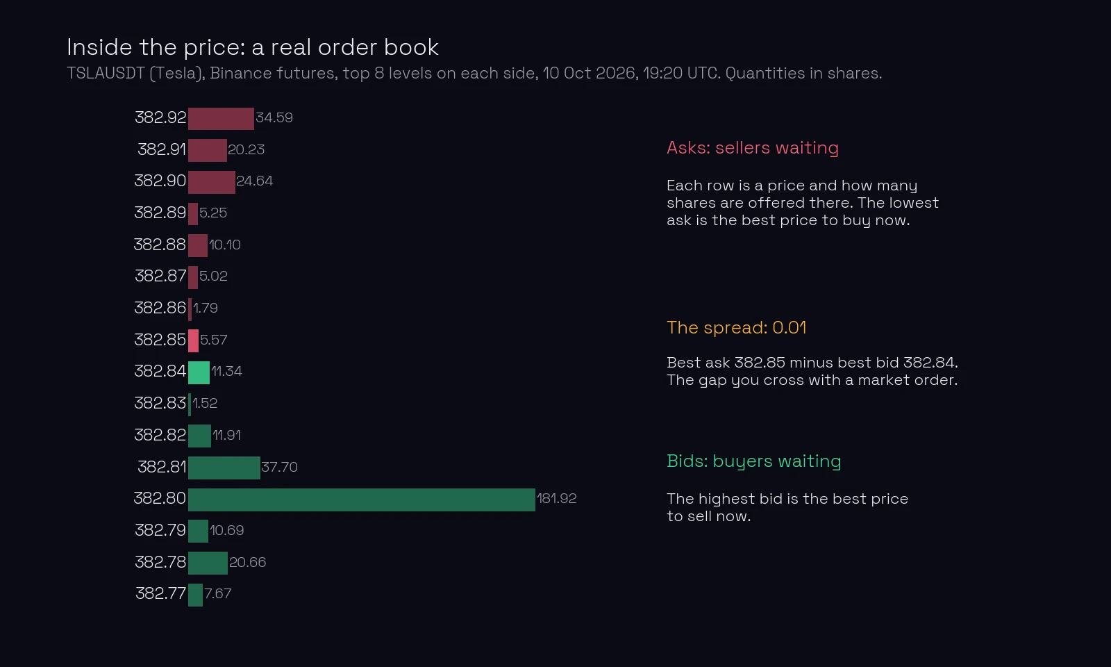 A real order book for TSLAUSDT (Tesla) on Binance futures, 10 October 2026, 19:20 UTC: eight ask levels in red above, from 382.85 to 382.92, and eight bid levels in green below, from 382.84 down to 382.77, each with the number of shares waiting. The best ask is 382.85 and the best bid 382.84, a spread of 0.01. Notice the large block of 181.92 shares bid at the round price 382.80.