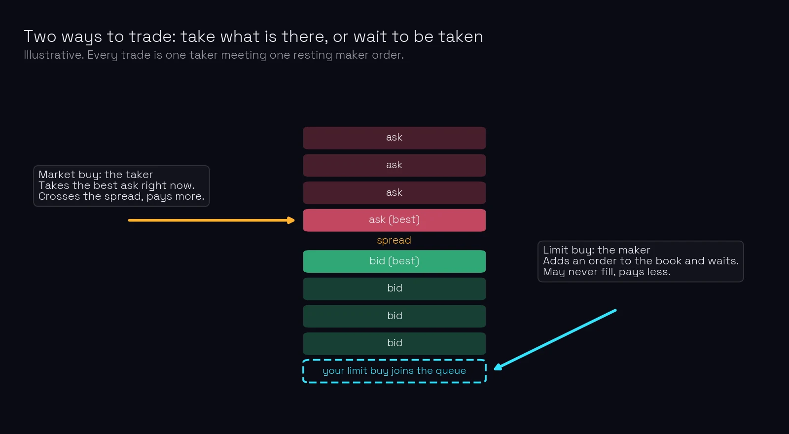 Diagram of an order book with asks above and bids below. On the left, a market buy arrow hits the best ask: the taker, who takes the best ask right now, crosses the spread and pays more. On the right, a limit buy is placed below the bids: the maker, who adds an order to the book, waits, may never fill and pays less.
