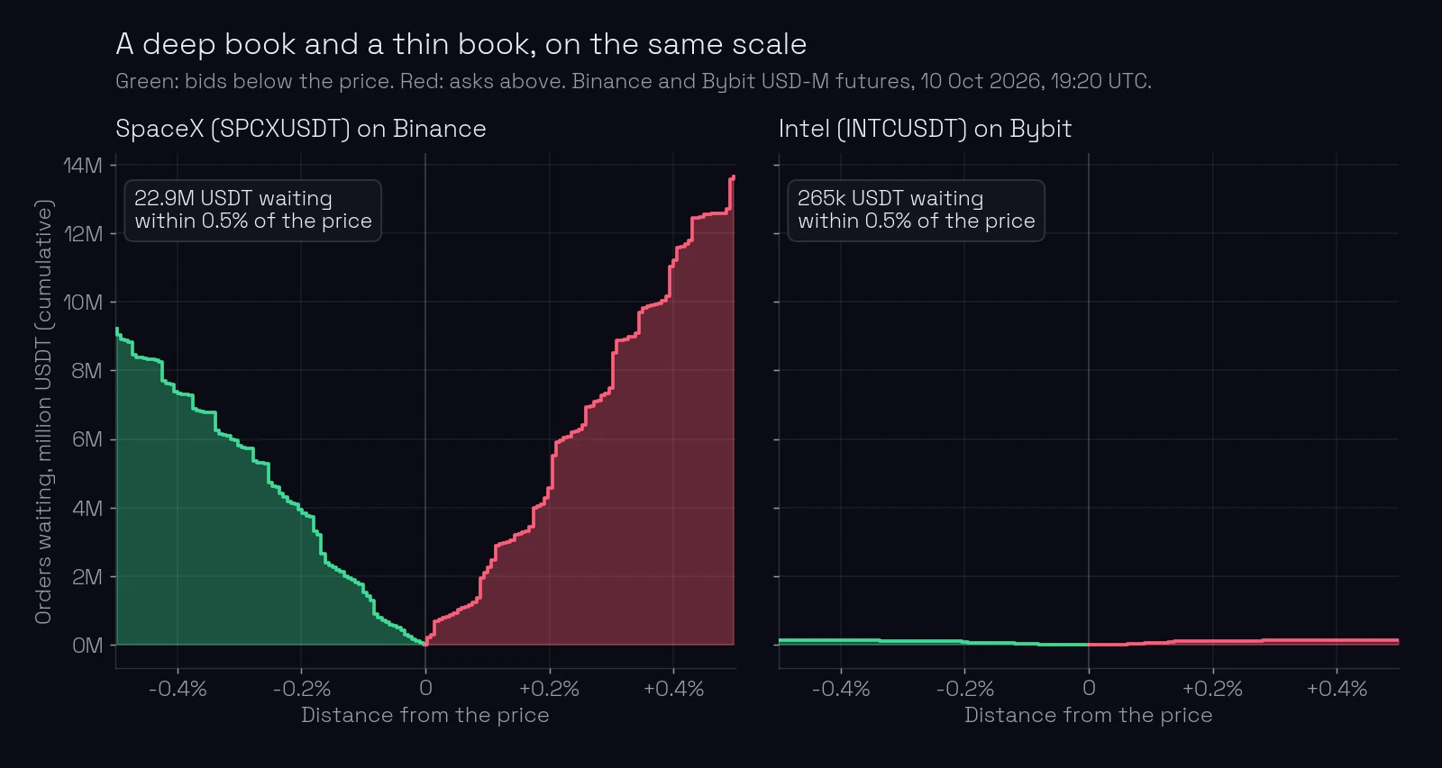 Two depth charts on the same scale, 10 October 2026, 19:20 UTC. Left: SpaceX (SPCXUSDT) on Binance futures, with bids and asks rising steeply on both sides to about 9 and 14 million USDT within 0.5% of the price, 22.9 million in total. Right: Intel (INTCUSDT) on Bybit futures, a nearly flat line, 265 thousand USDT in total within 0.5%.