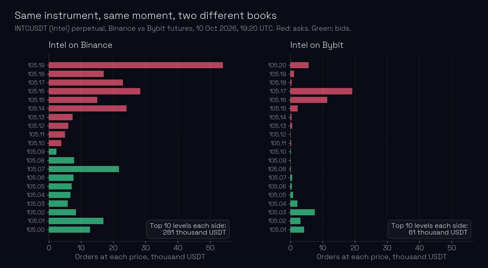 Two order book ladders for INTCUSDT (Intel) at the same moment. On Binance, the top ten levels on each side hold 281 thousand USDT, with orders at every cent from 105.00 to 105.19. On Bybit, the top ten levels hold 61 thousand USDT, with several prices nearly empty and the bids closest to the price, 105.05 to 105.09, almost bare.