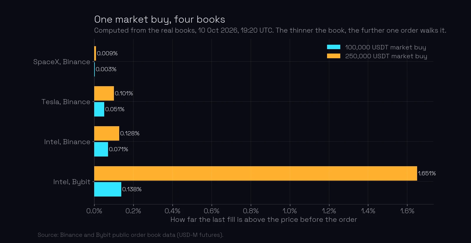 Bar chart of how far the last fill of a market buy lands above the price, computed from the real books on 10 October 2026, 19:20 UTC. 100,000 USDT: SpaceX on Binance 0.003%, Tesla on Binance 0.051%, Intel on Binance 0.071%, Intel on Bybit 0.138%. 250,000 USDT: SpaceX 0.009%, Tesla 0.101%, Intel on Binance 0.128%, Intel on Bybit 1.651%.