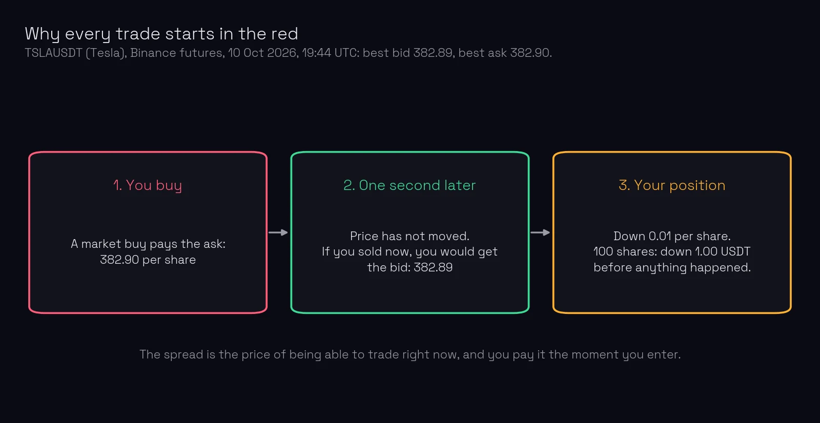 Three steps on Tesla (TSLAUSDT), Binance futures, 10 October 2026, 19:44 UTC. 1, you buy with a market order and pay the ask, 382.90. 2, one second later the price has not moved, and selling would get the bid, 382.89. 3, your position is down 0.01 per share, 1.00 USDT on 100 shares, before anything has happened.
