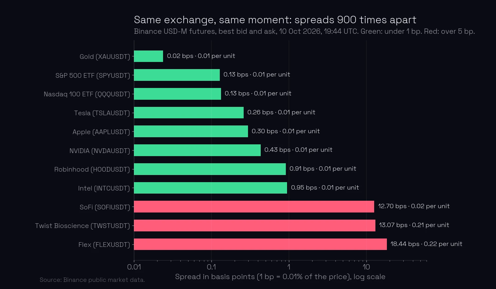 Horizontal bar chart, log scale, of spreads on Binance futures at 10 October 2026, 19:44 UTC. Gold 0.02 bp, S&P 500 ETF and Nasdaq 100 ETF 0.13 bp, Tesla 0.26, Apple 0.30, NVIDIA 0.43, Robinhood 0.91 and Intel 0.95, all one cent per unit, in green. Then SoFi 12.70 bp with 0.02 per unit, Twist Bioscience 13.07 bp with 0.21 per unit, and Flex 18.44 bp with 0.22 per unit, in red.