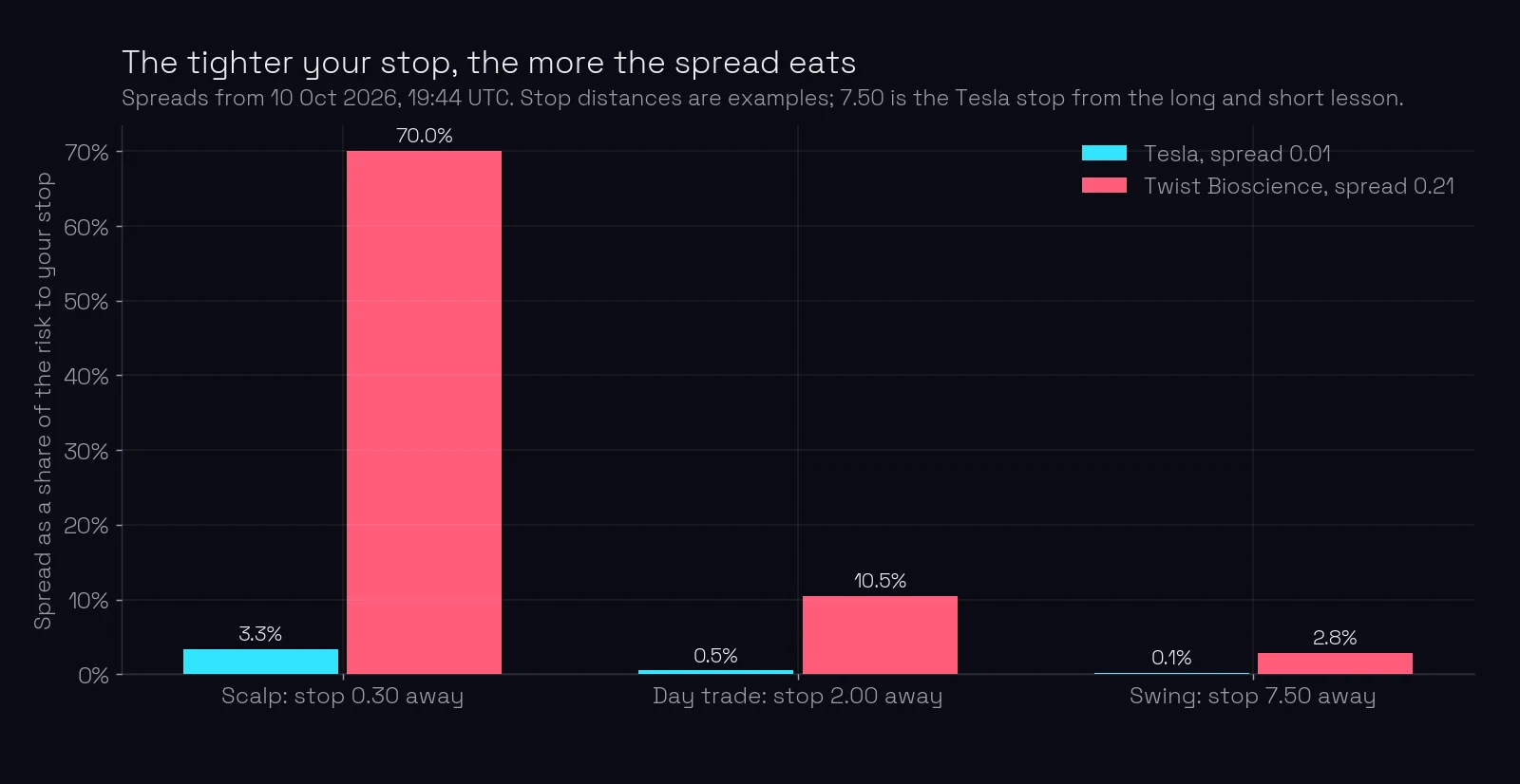 Bar chart of the spread as a share of the distance to the stop. Tesla, spread 0.01: 3.3% of a 0.30 scalping stop, 0.5% of a 2.00 day-trading stop, 0.1% of a 7.50 swing stop. Twist Bioscience, spread 0.21: 70% of the scalping stop, 10.5% of the day-trading stop and 2.8% of the swing stop.
