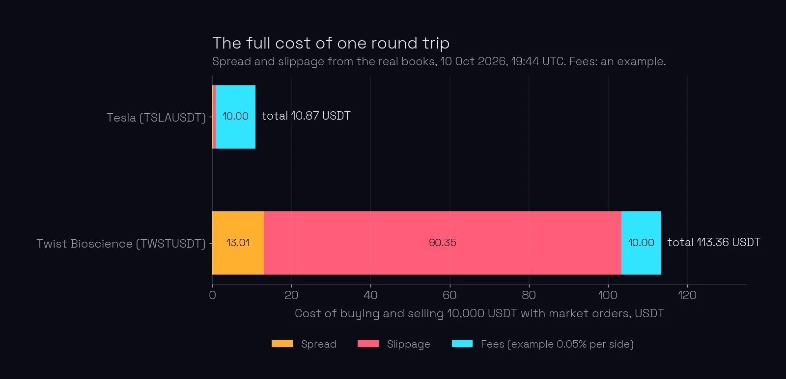 Stacked bars of the cost of buying and selling 10,000 USDT with market orders, 10 October 2026, 19:44 UTC. Tesla: spread 0.26, slippage 0.61 and fees 10.00, total 10.87 USDT. Twist Bioscience: spread 13.01, slippage 90.35 and fees 10.00, total 113.36 USDT.