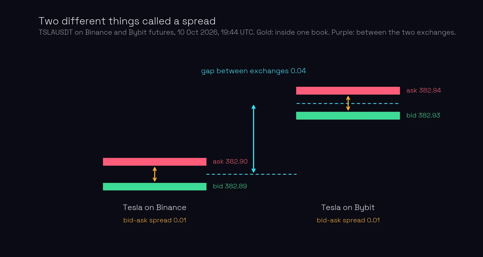 Diagram of Tesla on Binance and Bybit futures at 10 October 2026, 19:44 UTC. On Binance, bid 382.89 and ask 382.90; on Bybit, bid 382.93 and ask 382.94. Each book has a bid-ask spread of 0.01, shown in gold; the gap between the two exchanges' middle prices is 0.04, shown in purple.
