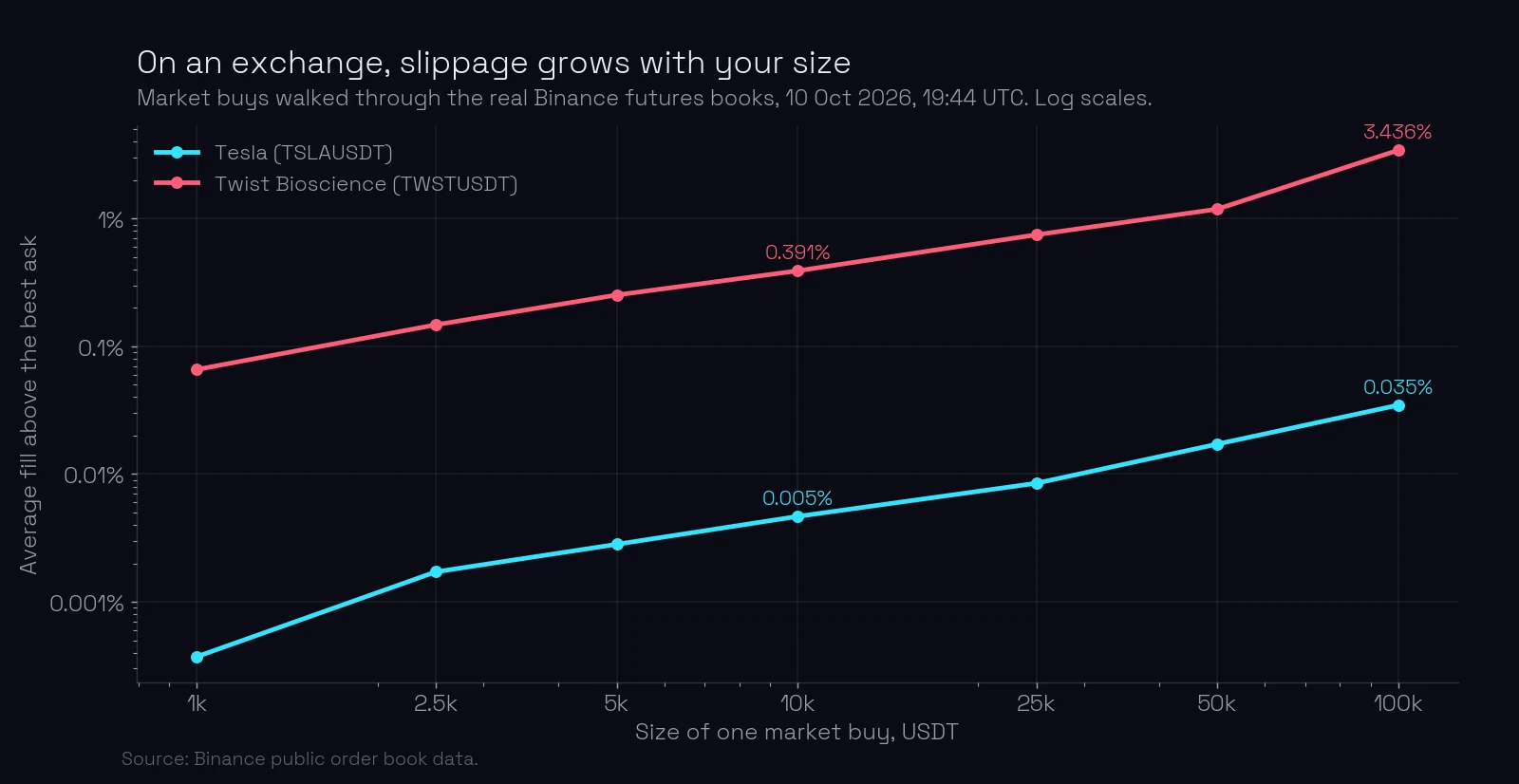 Line chart on log scales of the average fill above the best ask for market buys from 1,000 to 100,000 USDT, walked through the real Binance futures books on 10 October 2026, 19:44 UTC. Tesla (TSLAUSDT): 0.005% at 10,000 and 0.035% at 100,000. Twist Bioscience (TWSTUSDT): 0.391% at 10,000 and 3.436% at 100,000.
