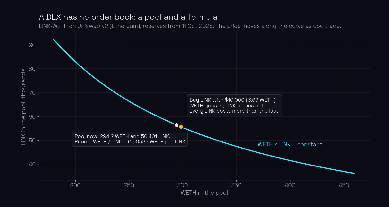 The constant-product curve of the LINK/WETH pool on Uniswap v2, Ethereum, with reserves from 11 October 2026: 294.2 WETH and 56,401 LINK, a price of 0.00522 WETH per LINK. A buy of LINK with $10,000 (3.99 WETH) moves the pool along the curve: WETH goes in, LINK comes out, and every LINK costs more than the last.