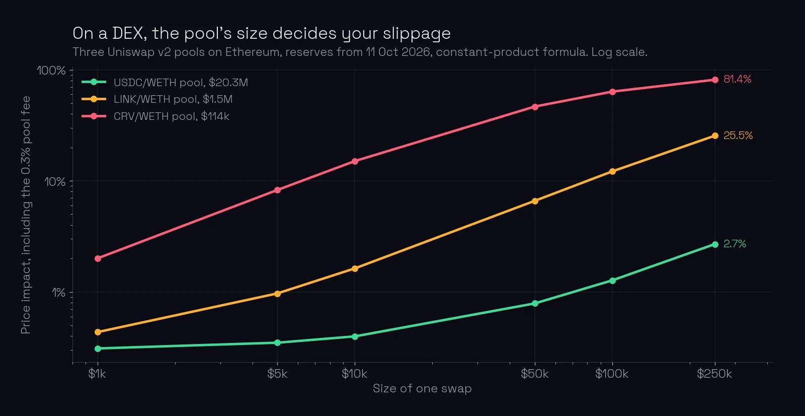 Line chart on a log scale of price impact, including the 0.3% pool fee, for swaps from $1,000 to $250,000 into three Uniswap v2 pools on Ethereum, reserves from 11 October 2026. USDC/WETH, a $20.3 million pool: 0.40% at $10,000, 2.7% at $250,000. LINK/WETH, $1.5 million: 1.63% at $10,000, 25.5% at $250,000. CRV/WETH, $114 thousand: 15.1% at $10,000, 81.4% at $250,000.