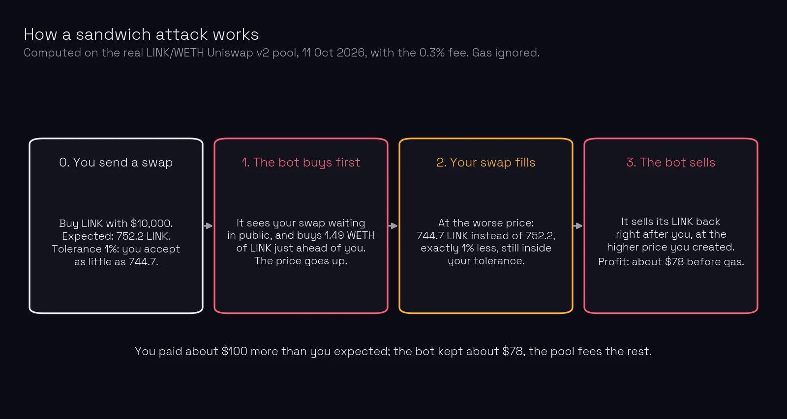 Four steps computed on the real LINK/WETH pool, 11 October 2026, with the 0.3% fee and gas ignored. 0: you send a swap to buy LINK with $10,000, expecting 752.2 LINK, with a 1% tolerance, so you accept as little as 744.7. 1: the bot sees your swap waiting in public and buys 1.49 WETH of LINK just ahead of you, so the price goes up. 2: your swap fills at the worse price, 744.7 LINK instead of 752.2, exactly 1% less and still inside your tolerance. 3: the bot sells its LINK back right after you, at the higher price you created, for about $78 before gas. You paid about $100 more than expected.