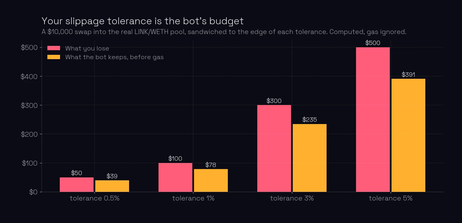 Bar chart of a $10,000 swap into the real LINK/WETH pool, sandwiched to the edge of each tolerance, computed with gas ignored. At 0.5% tolerance you lose $50 and the bot keeps $39; at 1%, $100 and $78; at 3%, $300 and $235; at 5%, $500 and $391.