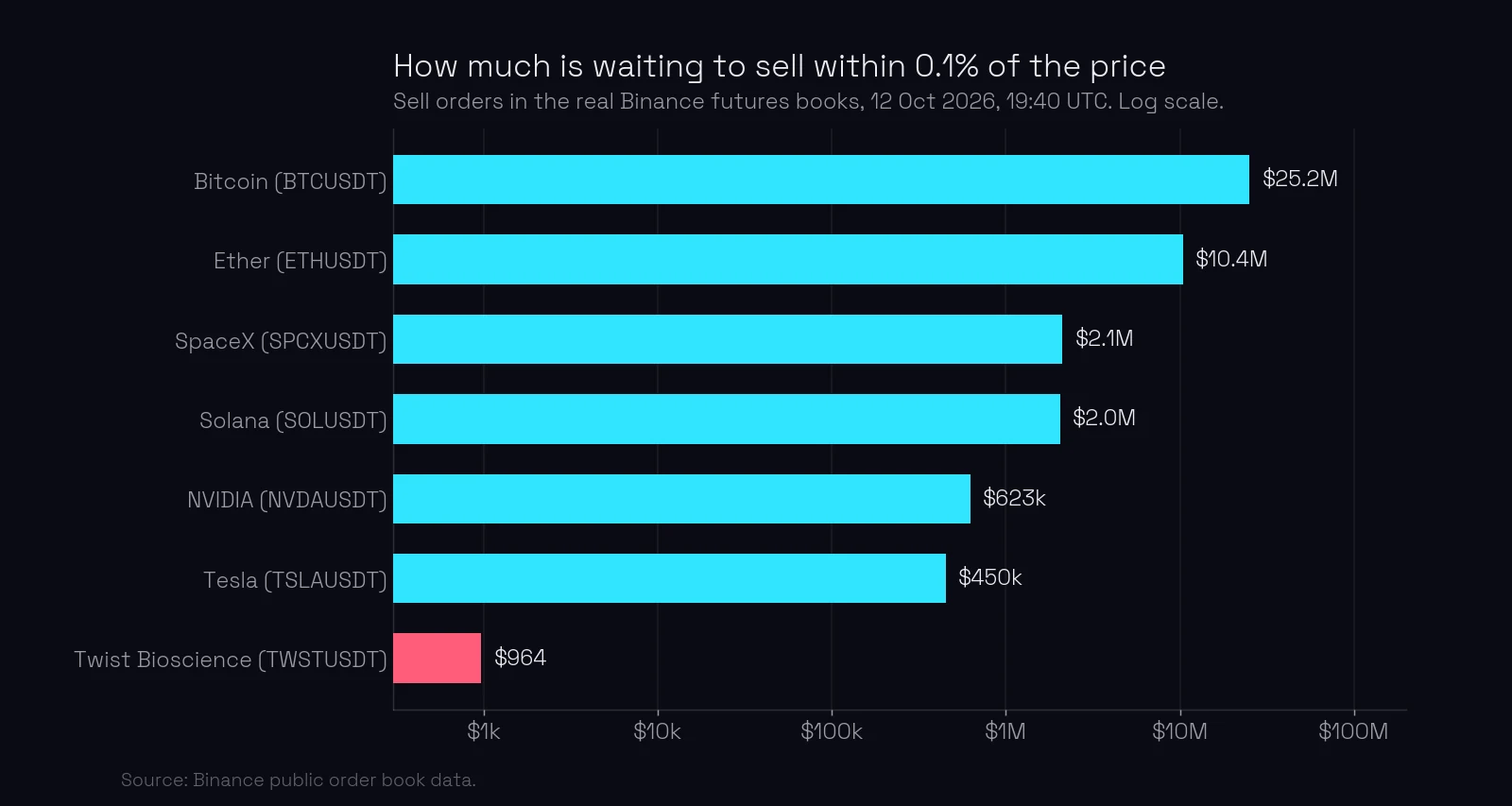 Bar chart, log scale: sell orders within 0.1% of the price in the real Binance futures books on 12 October 2026, 19:40 UTC. Bitcoin $25.2M, Ether $10.4M, SpaceX $2.1M, Solana $2.0M, NVIDIA $623k, Tesla $450k, Twist Bioscience $964.