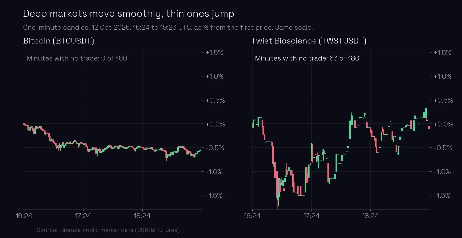 Two panels of one-minute candles over the same three hours on 12 October 2026, on the same percentage scale. Bitcoin drifts in small even steps, with a trade in every minute and no one-minute candle taller than 0.20%. Twist Bioscience jumps, with candles up to 0.96% tall and gaps: 63 of 180 minutes had no trade at all.