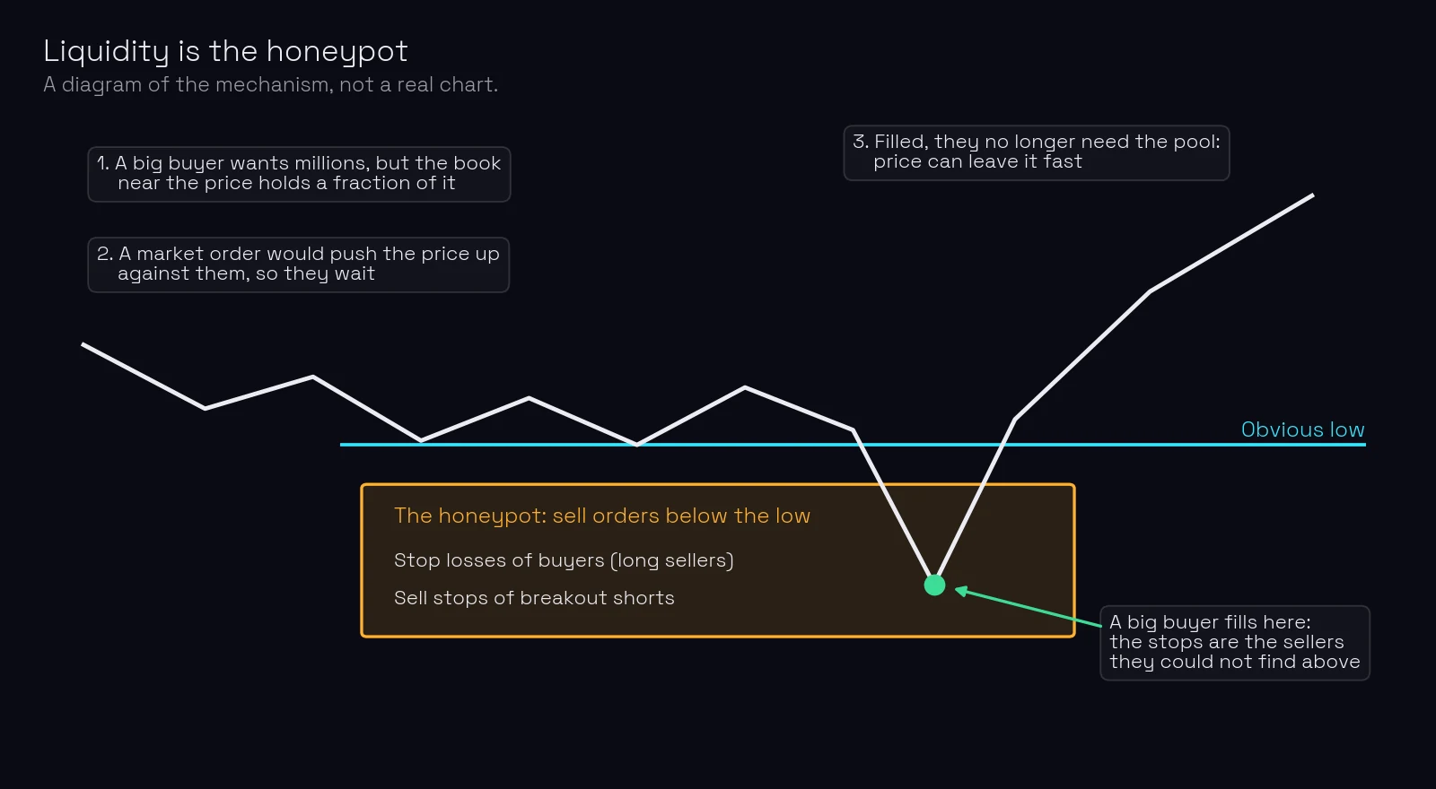A diagram, not a real chart. Price makes an obvious low several times. Below the low sits a gold box, the honeypot: stop losses of buyers and sell stops of breakout shorts. Price dips into the box, a big buyer fills there, and price leaves fast upward.