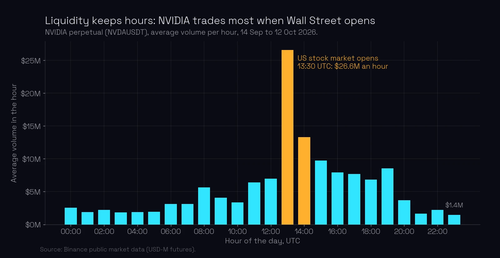 Bar chart of NVIDIA perpetual volume by hour of the day, averaged from 14 September to 12 October 2026. Quiet overnight, around $1.4M to $2.6M an hour; a peak of $26.6M in the 13:00 UTC hour, when the US stock market opens at 13:30 UTC; a second, smaller bar at 14:00.
