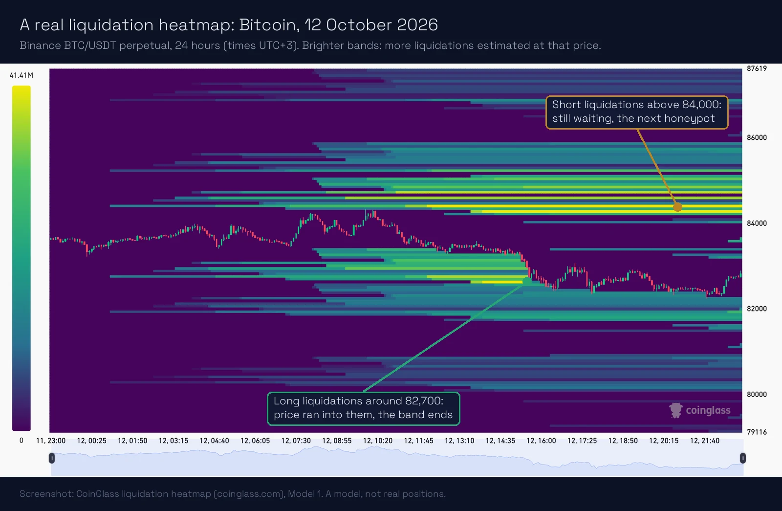 A CoinGlass liquidation heatmap for the Binance Bitcoin perpetual over 24 hours to the evening of 12 October 2026. A bright band of estimated long liquidations around 82,700 ends exactly where price fell into it. Above the price, bright bands of short liquidations around 84,300 to 84,700 are still waiting.