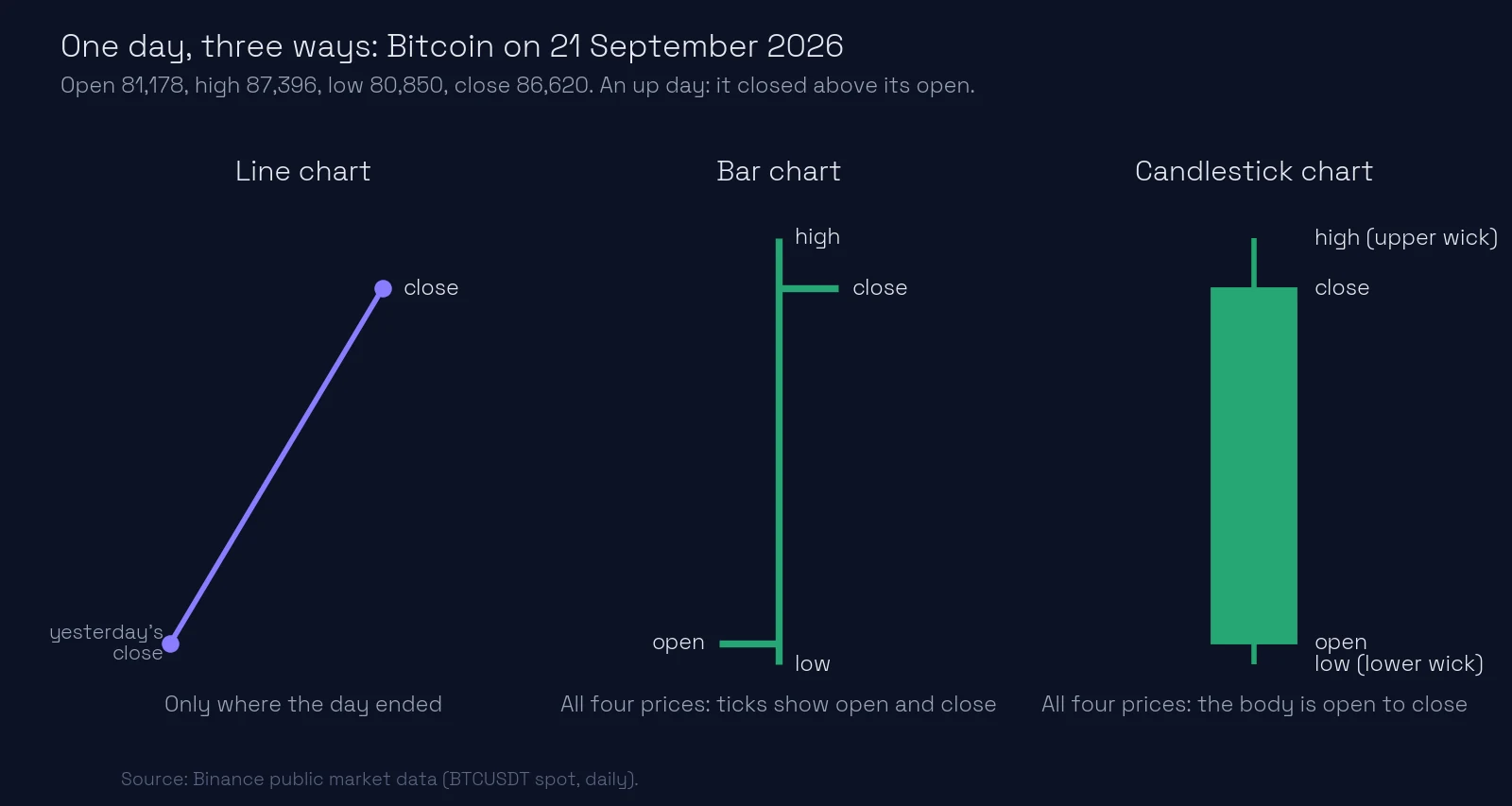 The same day, Bitcoin on 21 September 2026, drawn three ways: open 81,178, high 87,396, low 80,850, close 86,620. Line chart: one line from yesterday's close to today's close, nothing else. Bar chart: a vertical line from the low to the high, a tick to the left at the open and a tick to the right at the close. Candlestick chart: a green body from the open up to the close, with thin wicks up to the high and down to the low.