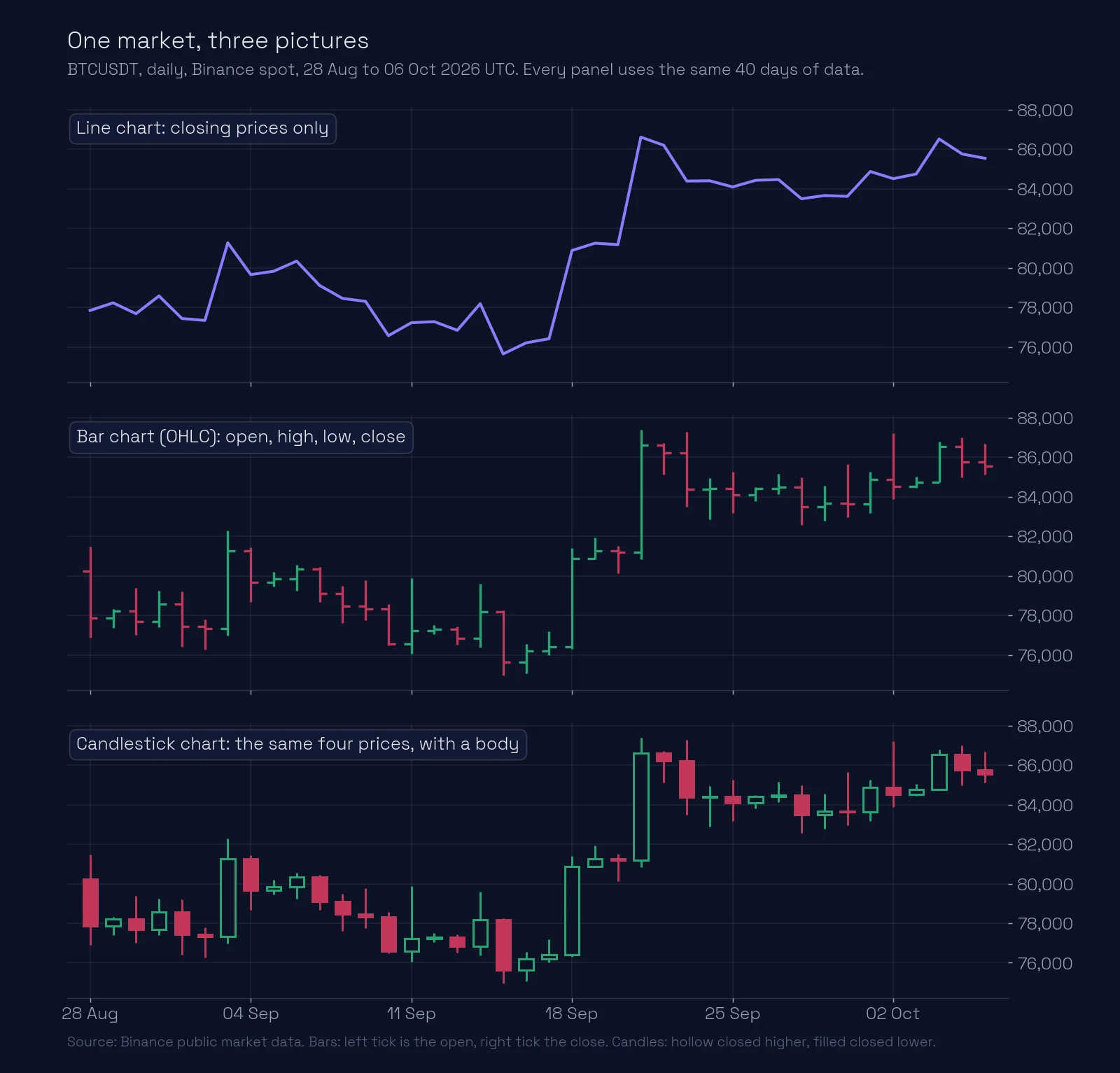 The same 40 days of BTCUSDT daily data on Binance spot, 28 August to 6 October 2026, drawn three ways. Top: a line through the closing prices. Middle: OHLC bars with open and close ticks. Bottom: candlesticks with bodies and wicks. The line is smoothest; the bars and candles show how far price travelled each day.