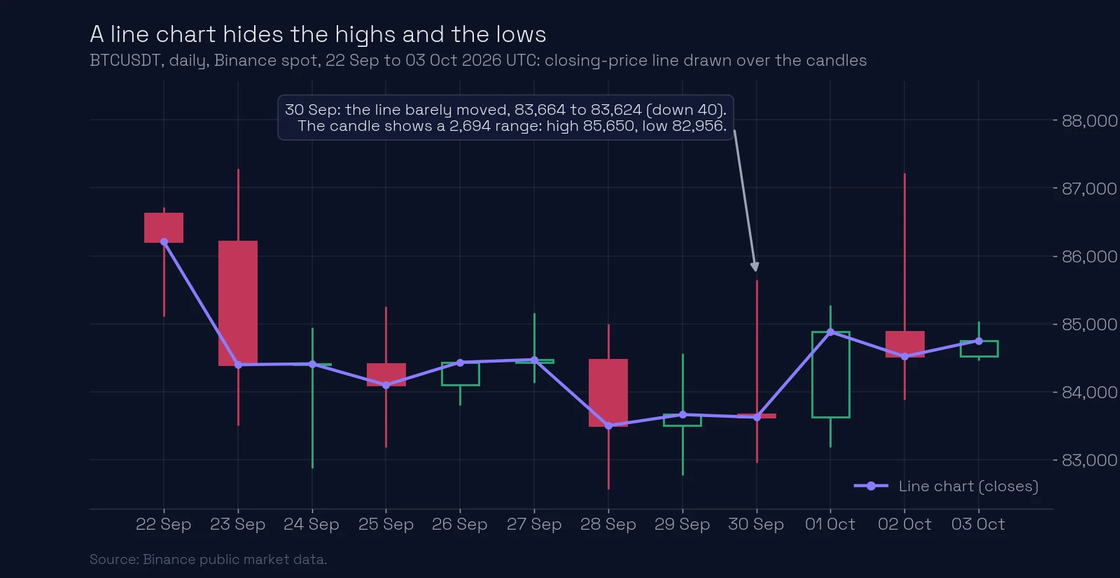 BTCUSDT daily candles on Binance spot, 22 September to 3 October 2026, with the closing-price line drawn over them. On 30 September the line barely moved, from 83,664 to 83,624, while the candle shows a range of 2,694, from a high of 85,650 to a low of 82,956.