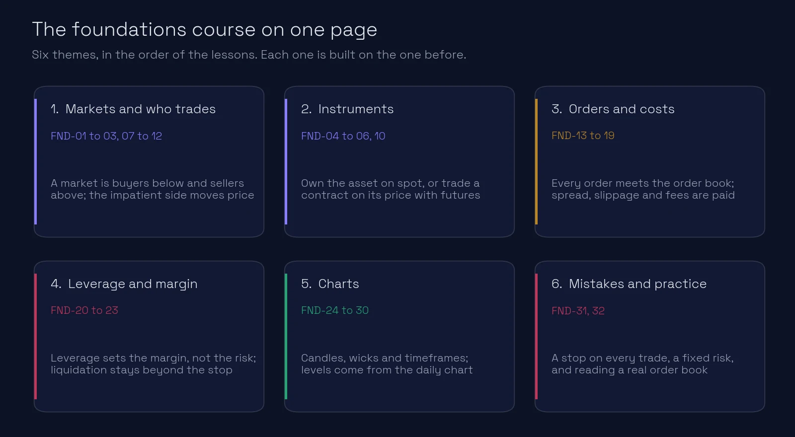 The foundations course in six themes: markets and who trades, instruments, orders and costs, leverage and margin, charts, mistakes and practice