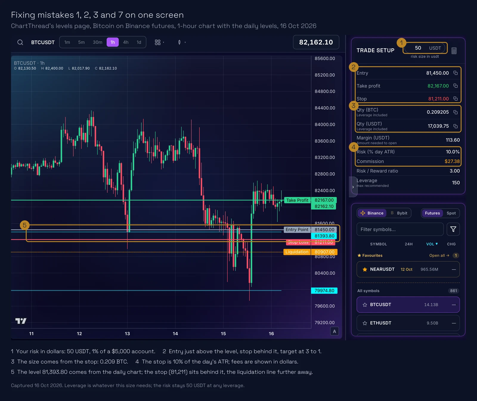 ChartThread's trade setup on Bitcoin: risk in dollars, stop behind the daily level, size and liquidation price