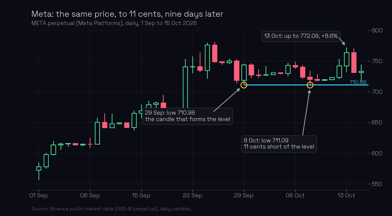 Meta daily chart, September to October 2026: the low of 29 September at 710.98 forms the level; on 8 October price stopped at 711.09, 11 cents short, and by 13 October it was up at 772.09, 8.6% above the level