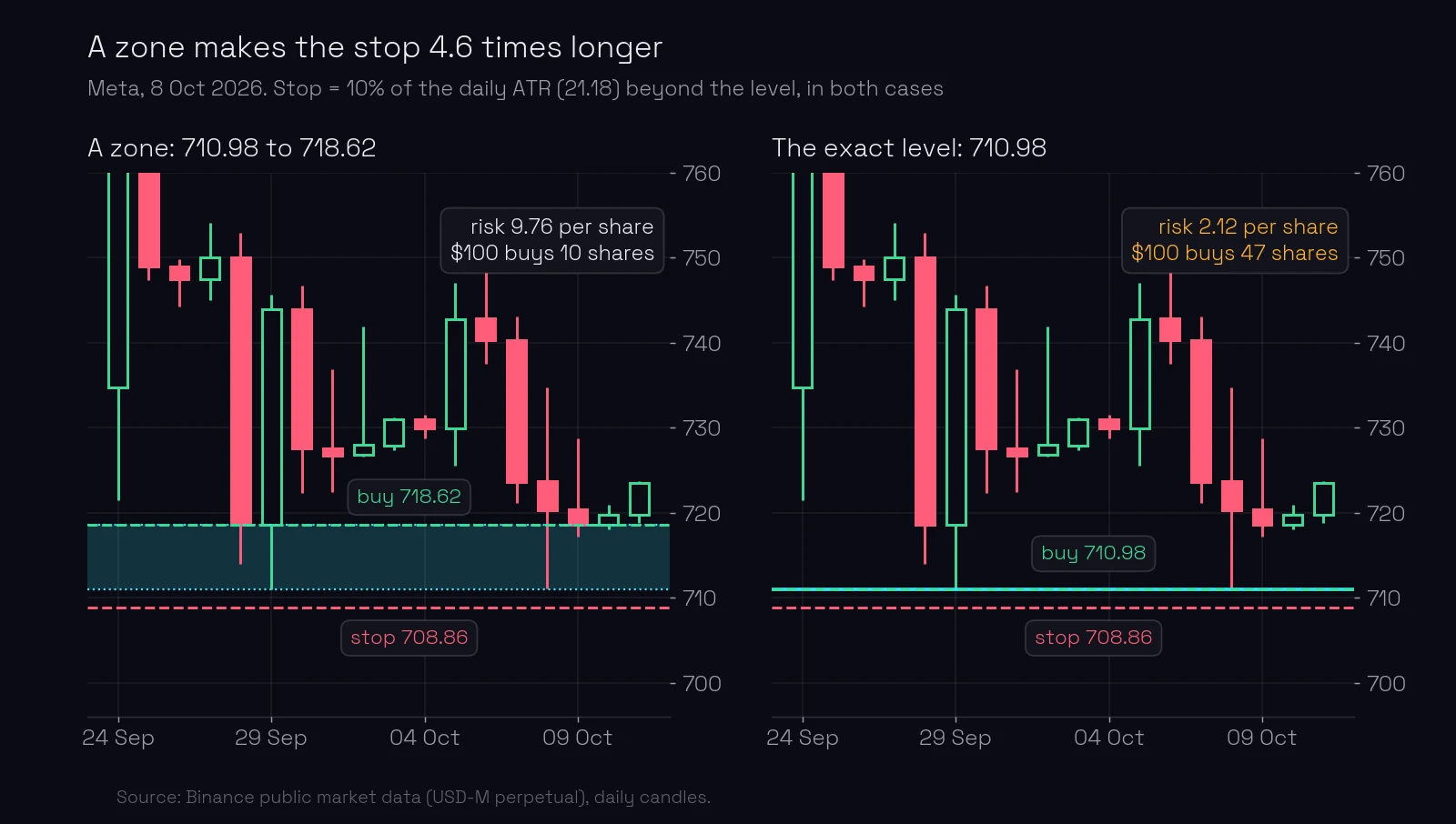 Two panels of the same Meta chart on 8 October 2026: with a zone from 710.98 to 718.62 the buy is at 718.62 and the risk is 9.76 per share; with the exact level the buy is at 710.98 and the risk is 2.12, so the same $100 risk buys 10 shares or 47