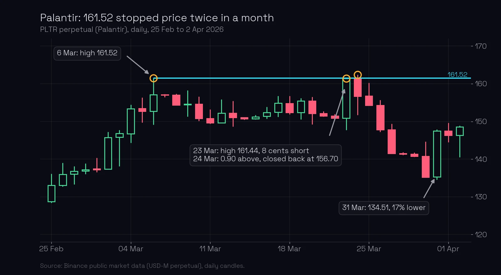 Palantir daily chart, February to April 2026: the high of 6 March at 161.52 forms the level; on 23 March price stopped at 161.44, on 24 March it went 0.90 above and closed back at 156.70, and by 31 March price was 17% lower