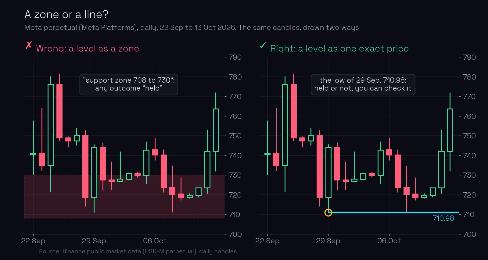 Two panels of the same Meta daily chart, 22 September to 13 October 2026. Wrong, on the left: a shaded support zone from 708 to 730, in which any outcome counts as "held". Right, on the right: one line at 710.98, the low of 29 September, which you can check: price either held it or not