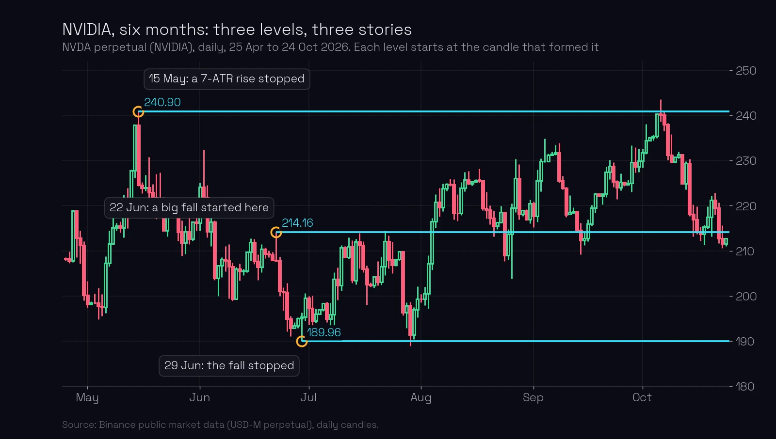 NVIDIA daily chart, April to October 2026, with three levels: 240.90 where a rise of 7 ATR stopped on 15 May, 214.16 where a big fall started on 22 June, and 189.96 where that fall stopped on 29 June; each line starts at the candle that formed it