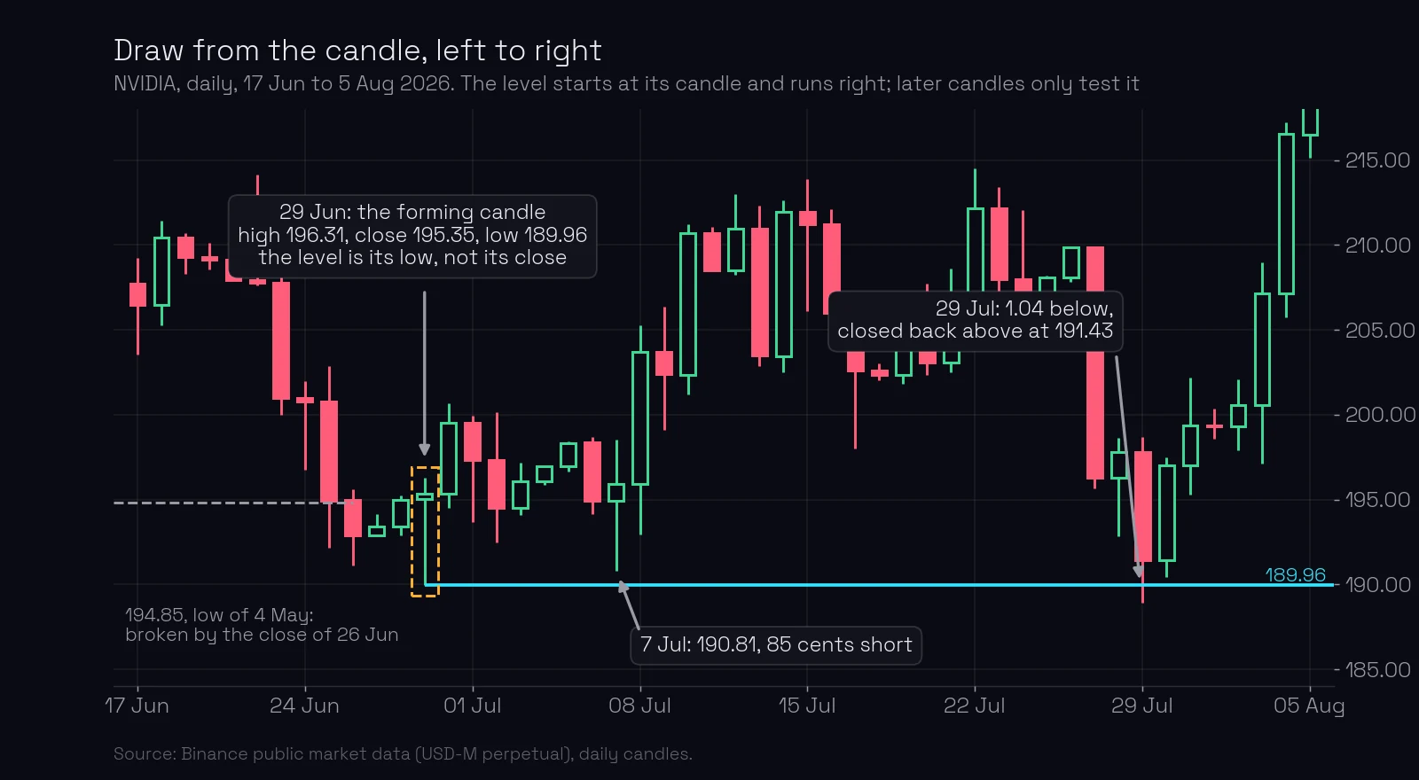 NVIDIA daily chart, June to August 2026: the candle of 29 June is boxed, with high 196.31, close 195.35 and low 189.96; the level 189.96 starts at that candle; on 7 July price stopped 85 cents short of it and on 29 July went 1.04 below and closed back above at 191.43