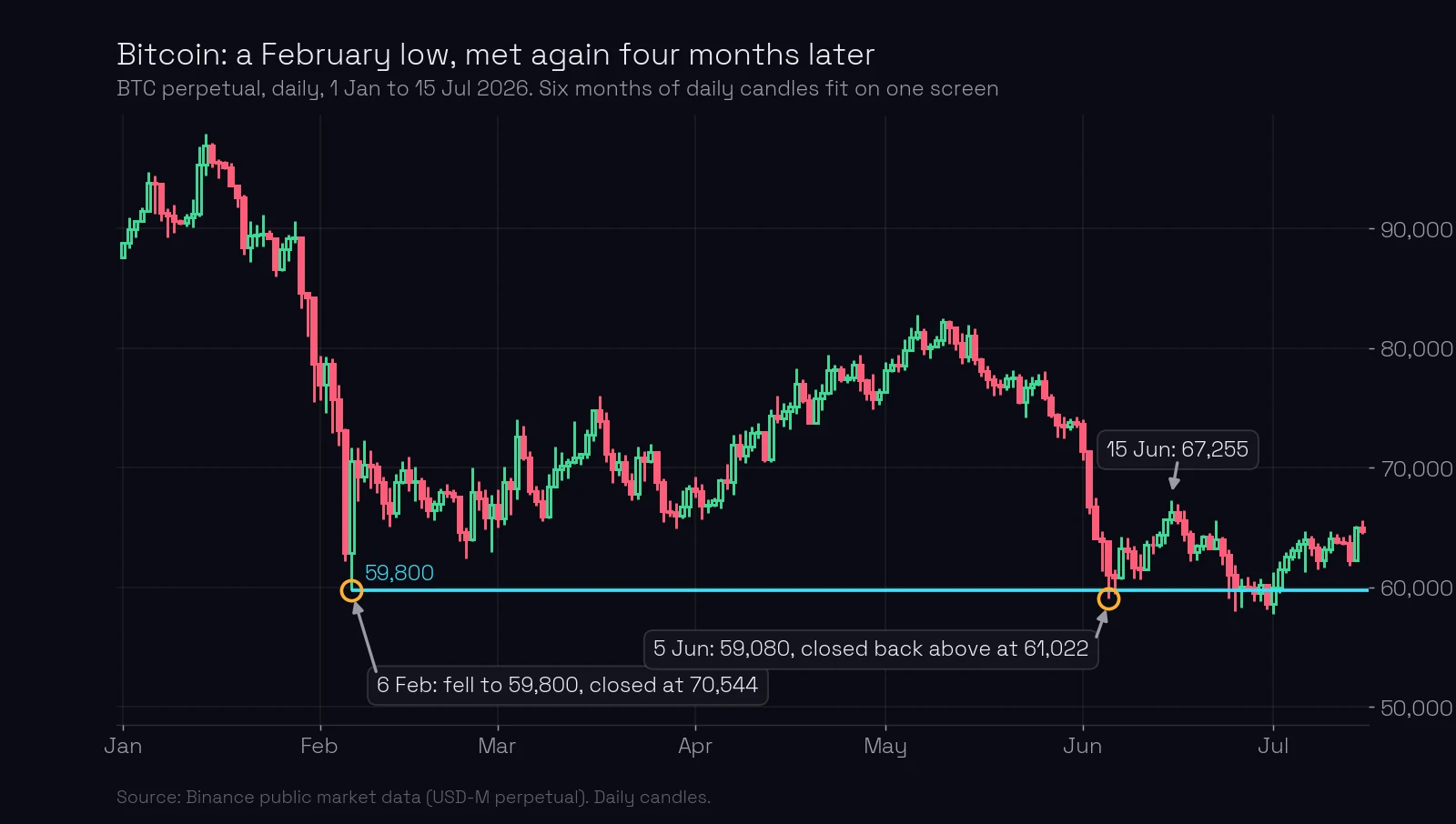 Bitcoin daily chart, January to July 2026: on 6 February price fell to 59,800 and closed at 70,544; on 5 June price came back, went to 59,080 and closed back above at 61,022, then rose to 67,255 by 15 June