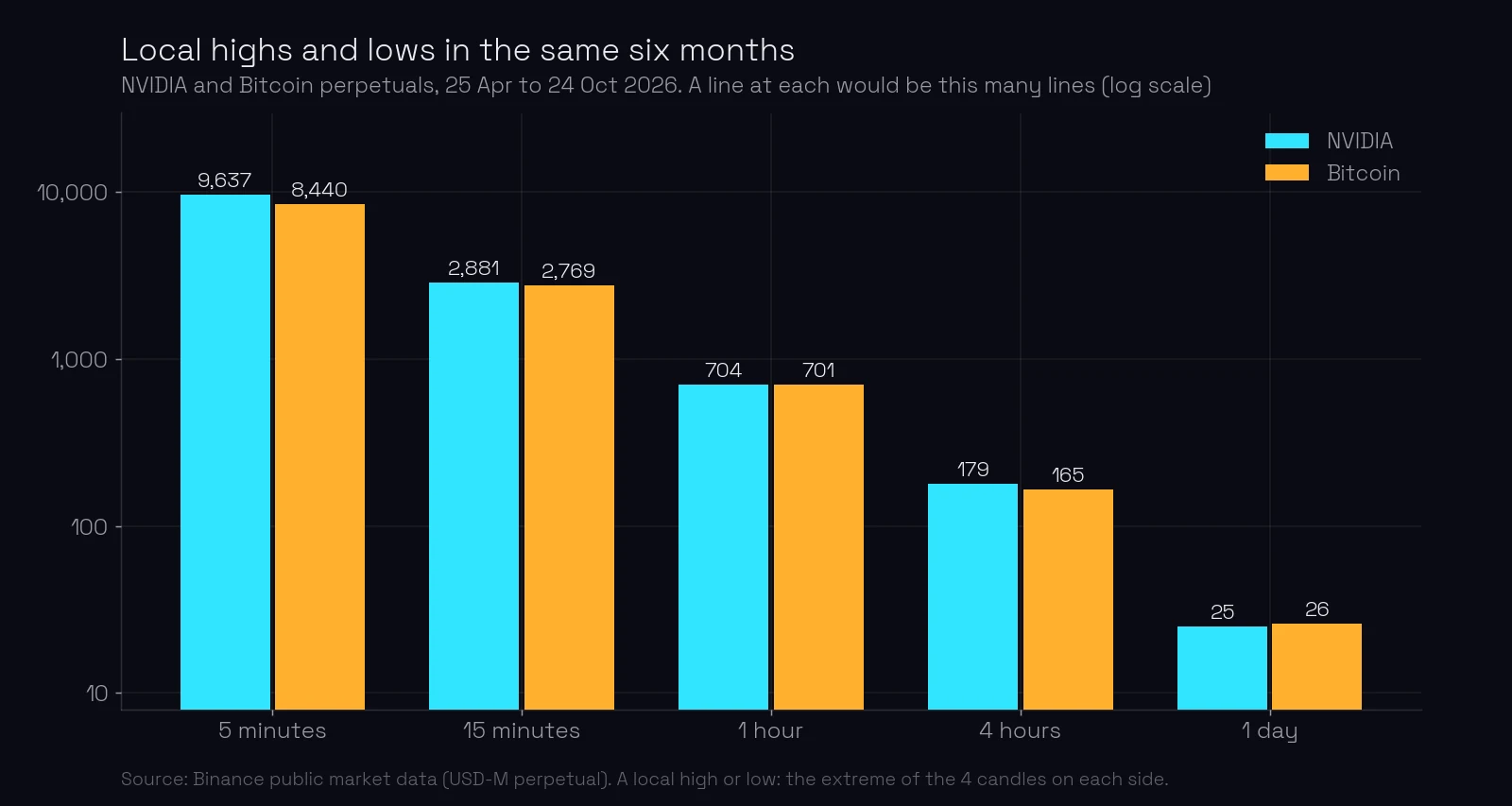 Bar chart of local highs and lows over the same six months, 25 April to 24 October 2026: NVIDIA 9,637 on 5-minute candles, 2,881 on 15-minute, 704 on 1-hour, 179 on 4-hour and 25 on daily; Bitcoin 8,440, 2,769, 701, 165 and 26