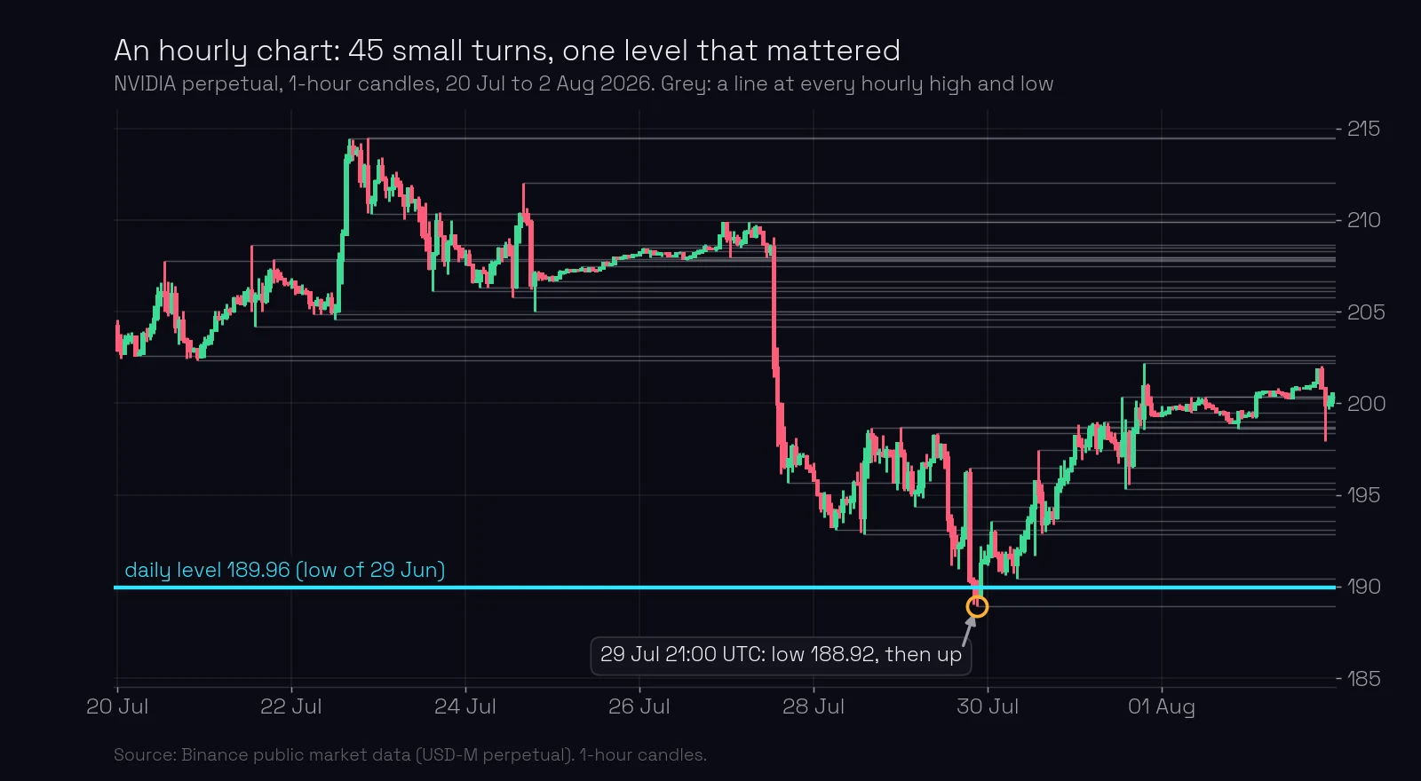 NVIDIA 1-hour chart, 20 July to 2 August 2026, with a faint grey line at every one of 45 hourly highs and lows and the daily level 189.96 drawn in colour; on 29 July at 21:00 UTC price fell to 188.92, just under the daily level, and turned up