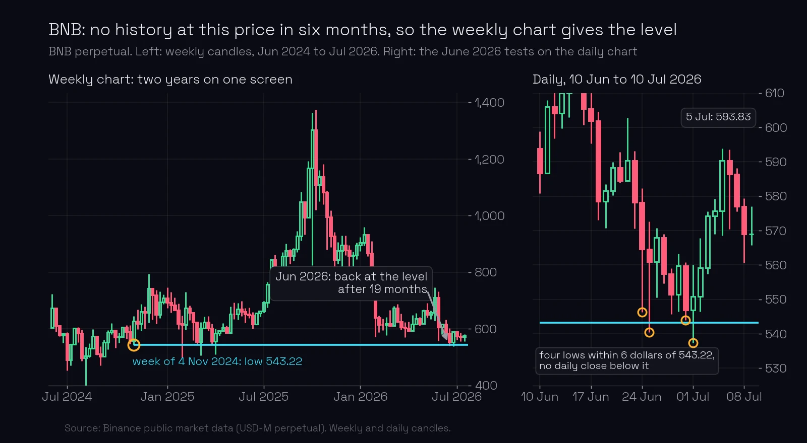 BNB weekly chart, June 2024 to July 2026, with the low of the week of 4 November 2024 at 543.22 drawn to the right; a daily inset of 10 June to 10 July 2026 shows four daily lows within 6 dollars of the level, 546.32 on 24 June, 540.50 on 25 June, 543.93 on 30 June and 537.31 on 1 July, no daily close below it, and price at 593.83 on 5 July