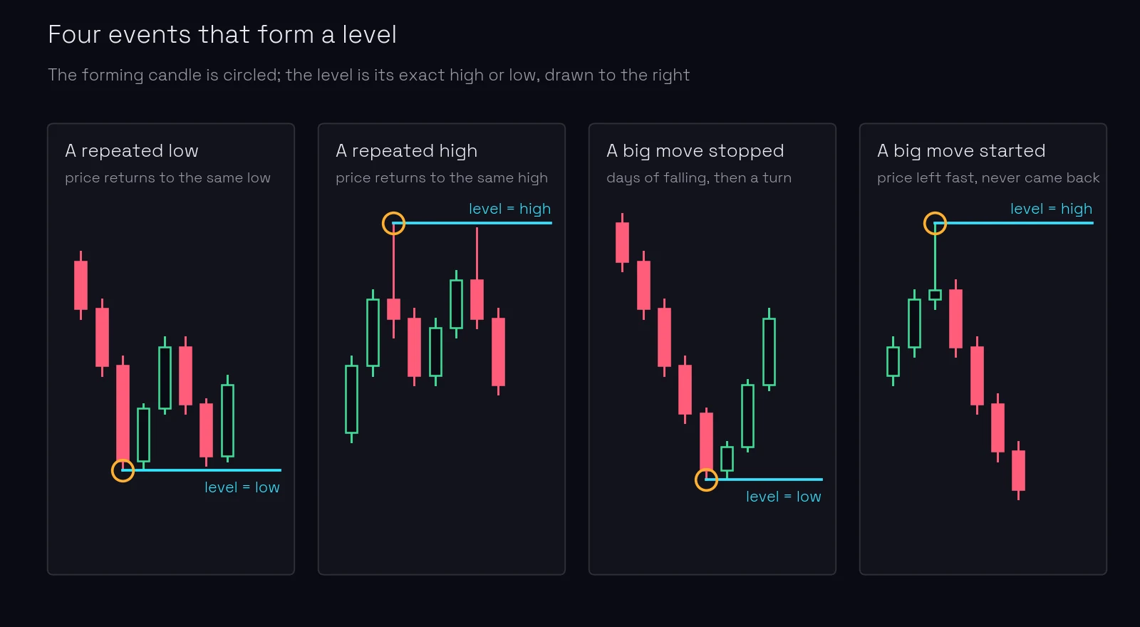 Diagram of four events that form a level, each with its forming candle circled: a repeated low and a big move that stopped give a level at the candle's low; a repeated high and a big move that started give a level at the candle's high