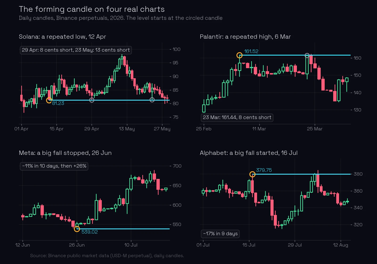 Four real daily charts from 2026 with the forming candle circled: Solana's low of 12 April at 81.23, retested on 29 April 8 cents short and on 23 May 13 cents short; Palantir's high of 6 March at 161.52, retested on 23 March 8 cents short; Meta's low of 26 June at 539.02 after an 11% fall in 10 days, followed by a 26% rise; Alphabet's high of 16 July at 379.75, followed by a 17% fall in 9 days