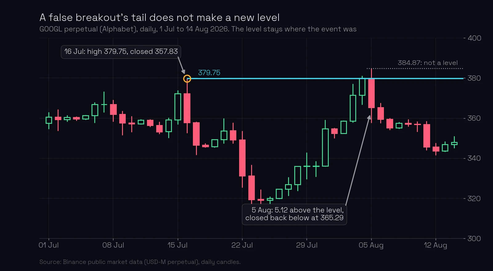 Alphabet daily chart, July to August 2026: the level 379.75 from 16 July; on 5 August price went to 384.87, 5.12 above the level, and closed back below at 365.29; the high of 384.87 is marked as not a level