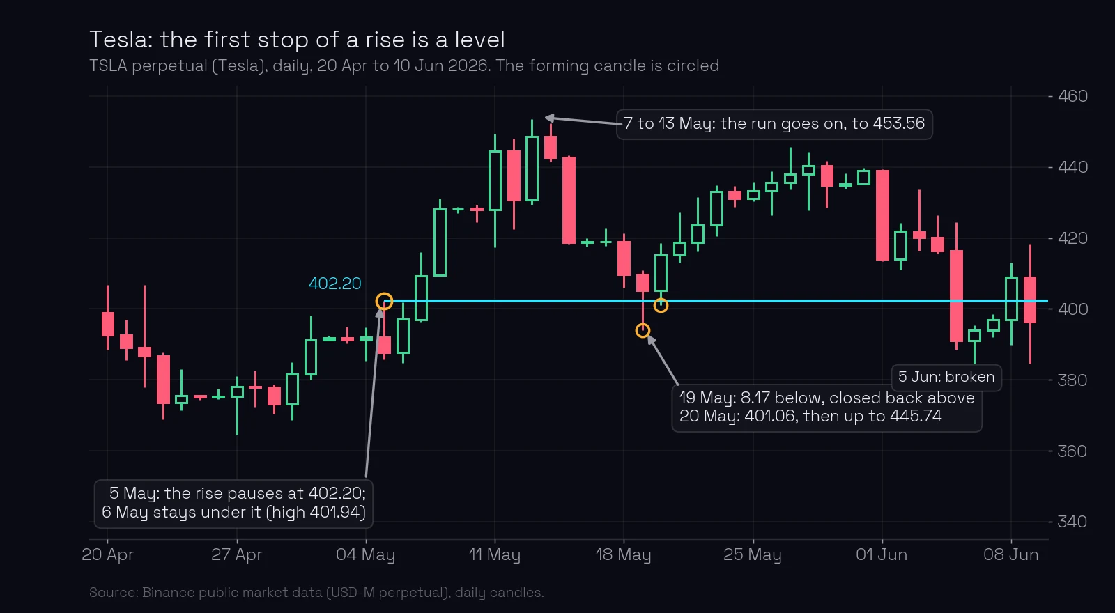 Tesla daily chart, 20 April to 10 June 2026: a rise paused at 402.20 on 5 May, stayed under it on 6 May with a high of 401.94, then ran on to 453.56 by 13 May; on 19 May price came back, went 8.17 below the level and closed back above it; on 20 May it stopped at 401.06 and rose to 445.74 by 27 May; on 5 June the level broke