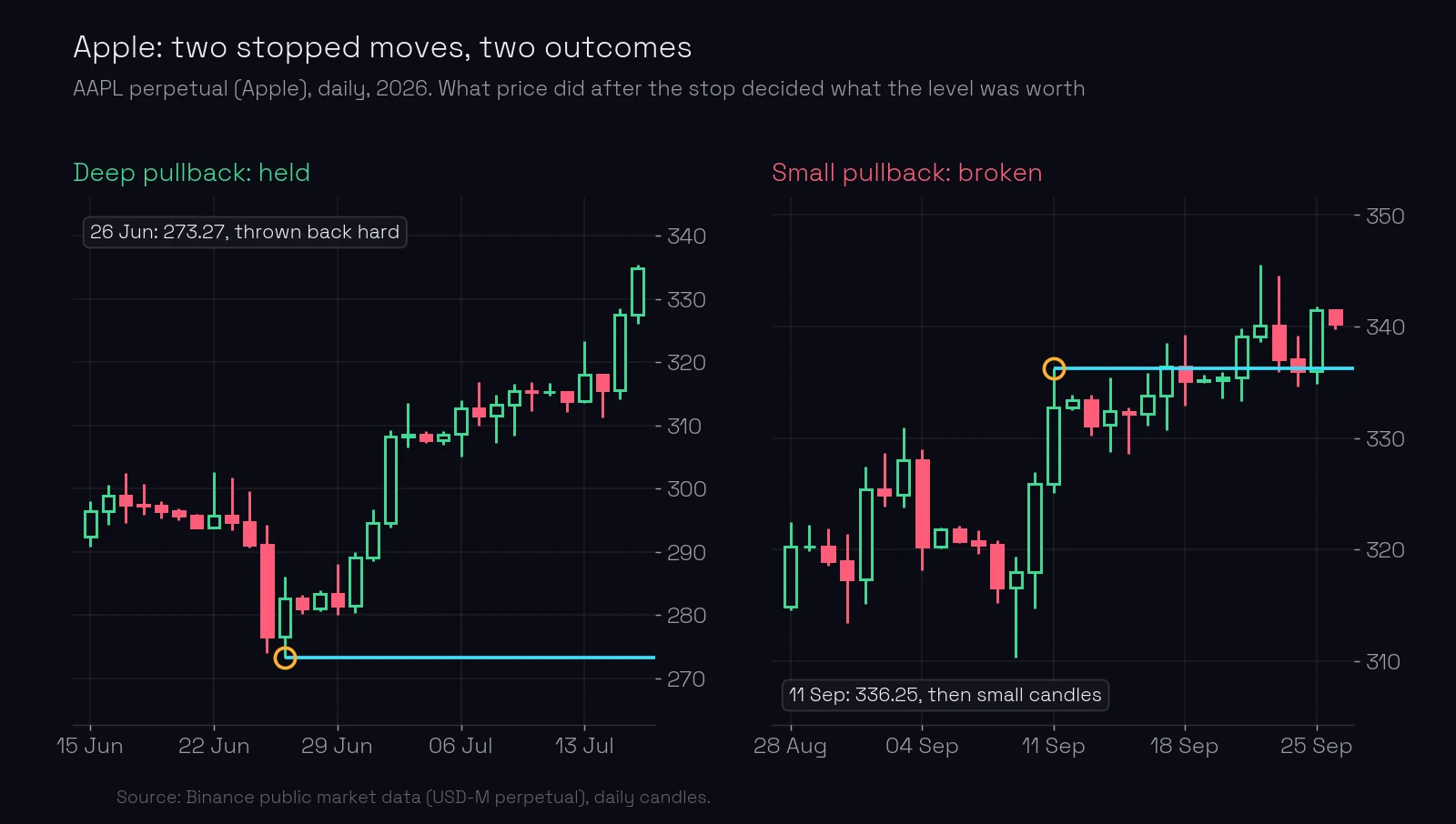 Two Apple daily charts from 2026: on the left, a fall stopped at 273.27 on 26 June and price was thrown back hard, and the level held; on the right, a rise stopped at 336.25 on 11 September, price paused in small candles, and on 17 September the level was broken