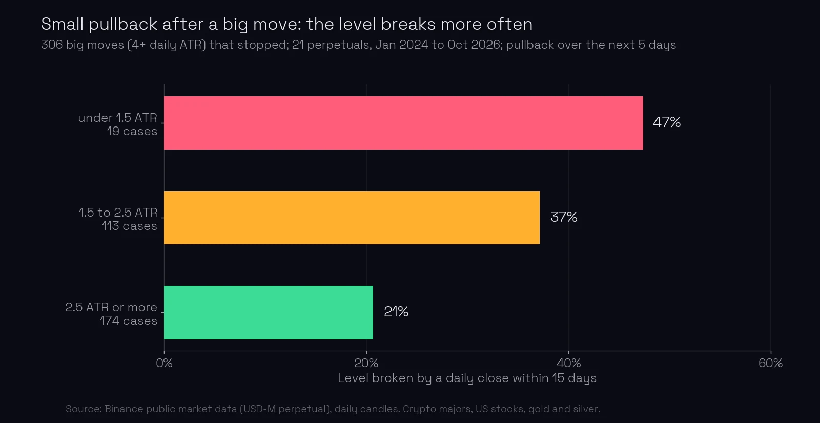 Bar chart: of 306 big moves of 4 or more daily ATR that stopped, on 21 perpetual contracts from January 2024 to October 2026, the level was broken by a daily close within 15 days in 47% of cases when the pullback over the next 5 days was under 1.5 ATR (19 cases), 37% when it was 1.5 to 2.5 ATR (113 cases), and 21% when it was 2.5 ATR or more (174 cases)