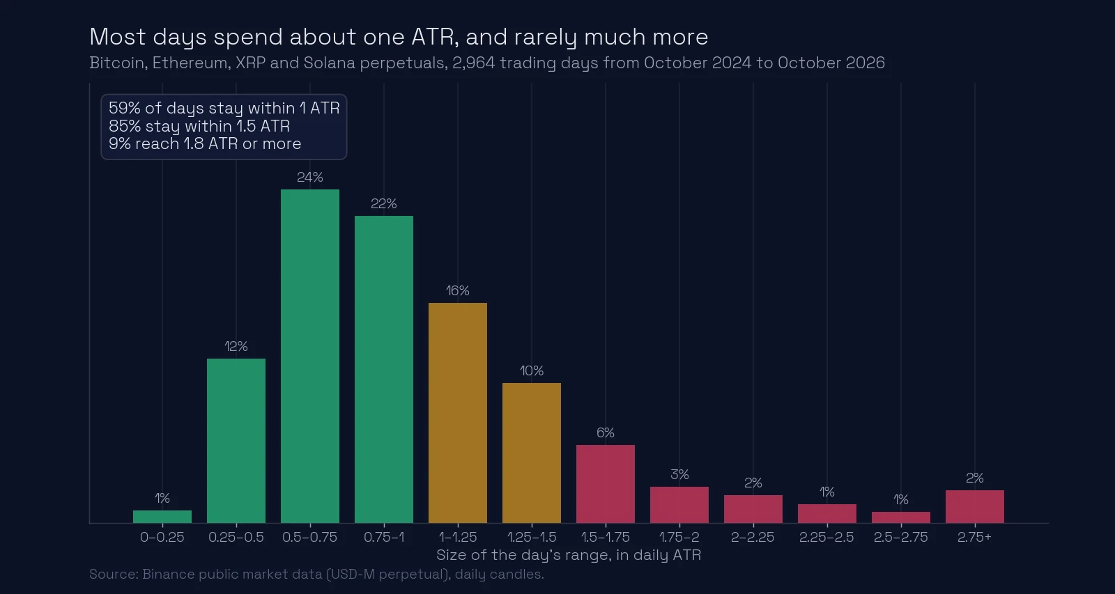 Bitcoin, Ethereum, XRP and Solana, 2,964 days: 59% of days stay within 1 ATR, 85% within 1.5 ATR, and only 9% reach 1.8 ATR or more