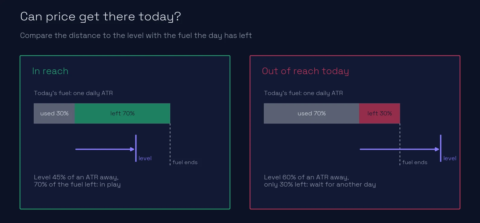 Can price get there today: a level 45% of an ATR away with 70% of the fuel left is in reach; a level 60% of an ATR away with 30% of the fuel left is out of reach
