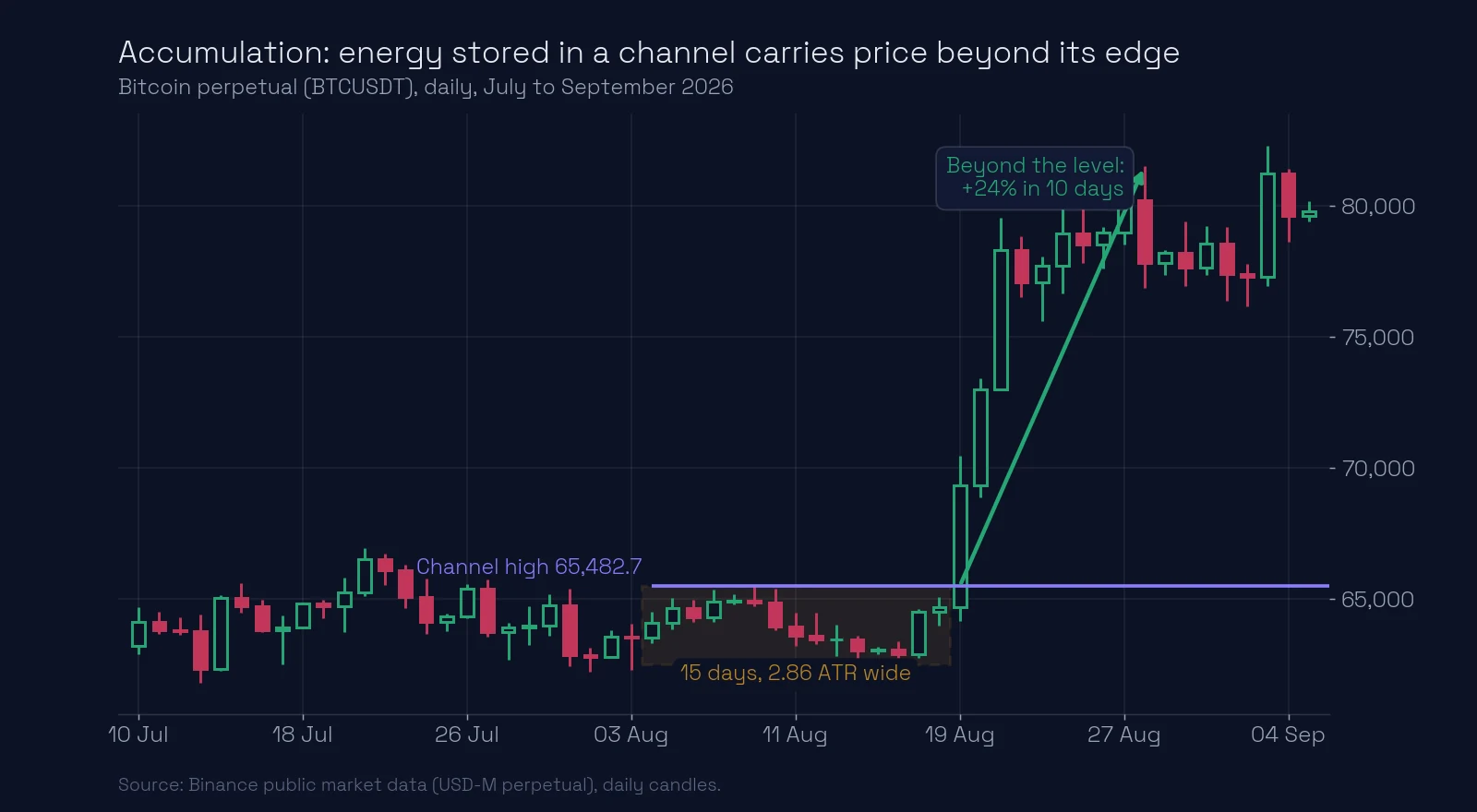 Bitcoin daily chart, July to September 2026: 15 days in a channel 2.86 ATR wide under 65,482.7, then +24% in 10 days beyond the channel high