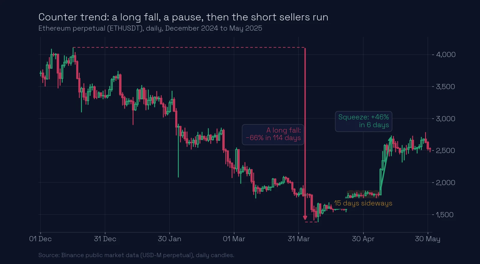 Ethereum daily chart, December 2024 to May 2025: a fall of 66% in 114 days, 15 days sideways, then a squeeze of +46% in 6 days
