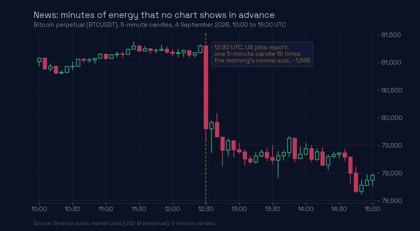 Bitcoin 5-minute chart, 4 September 2026: at 12:30 UTC, when the US jobs report came out, one 5-minute candle was about 15 times the normal size of that morning