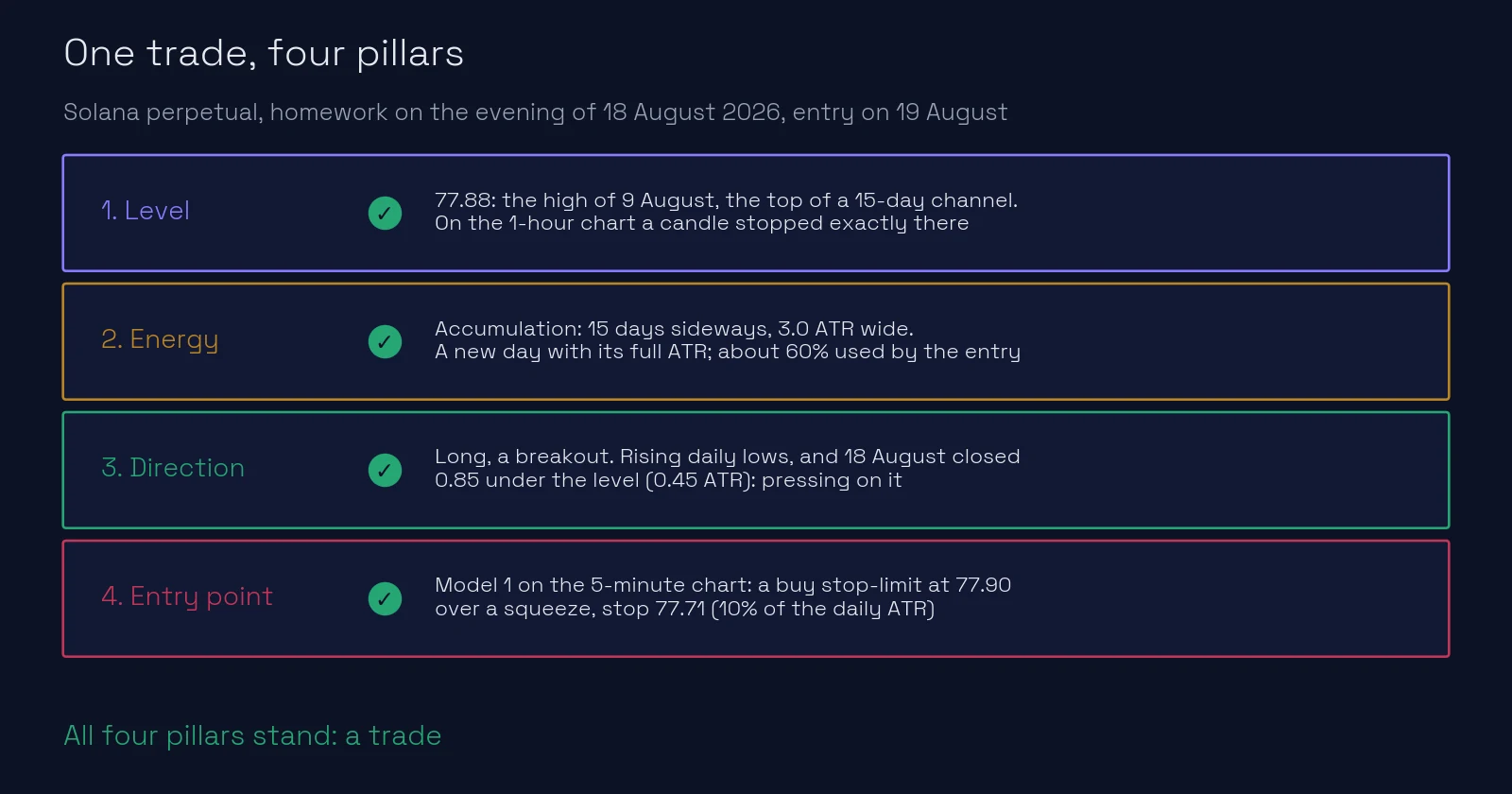 One trade, four pillars: Solana, level 77.88, accumulation of 15 days, long breakout with the close pressing on the level, entry by model 1 with the stop at 10% of the daily ATR