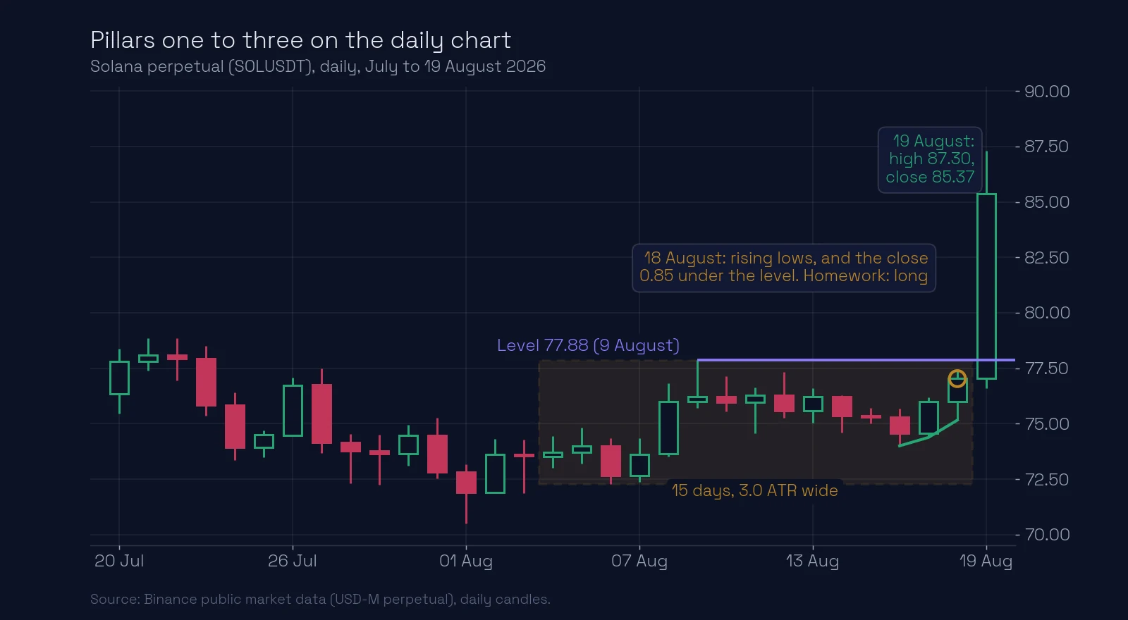 Solana daily chart, July to 19 August 2026: a 15-day channel under the level 77.88 (the high of 9 August), rising lows on 16 to 18 August, a close 0.85 under the level on 18 August; on 19 August the high was 87.30 and the close 85.37