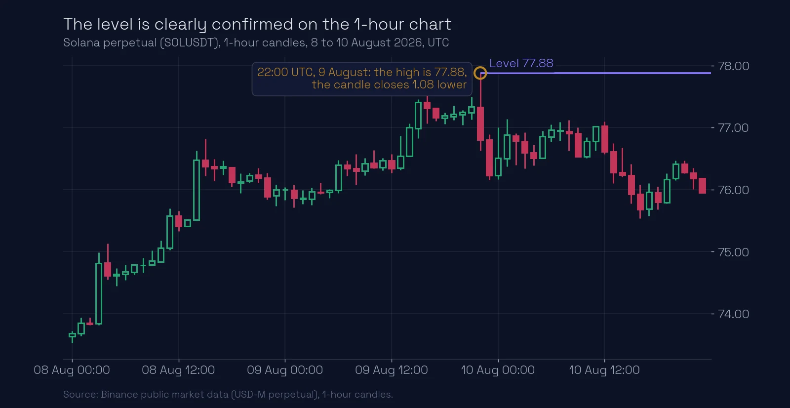Solana 1-hour chart, 8 to 10 August 2026: the 22:00 UTC candle of 9 August stops at 77.88 and closes 1.08 lower