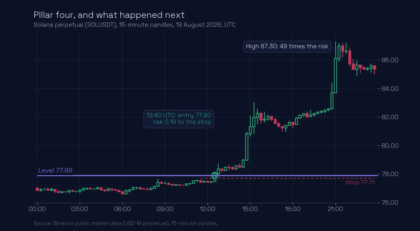 Solana 15-minute chart, 19 August 2026: entry at 77.90 at 12:40 UTC with a risk of 0.19 to the stop at 77.71; the high of the day 87.30 was 49 times the risk
